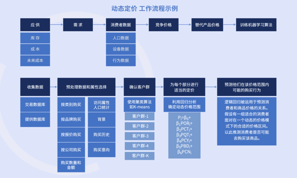 动态定价工作流程实例