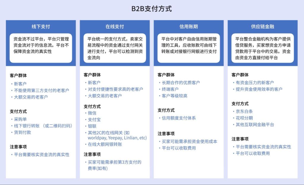 B2B电商支付方式