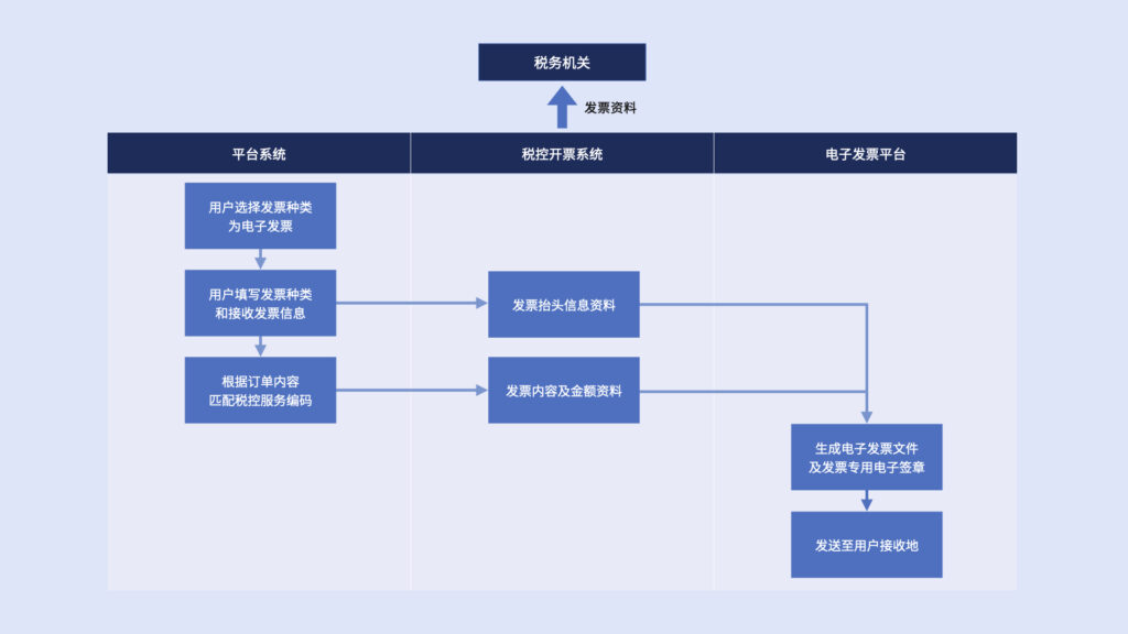 电子发票流程