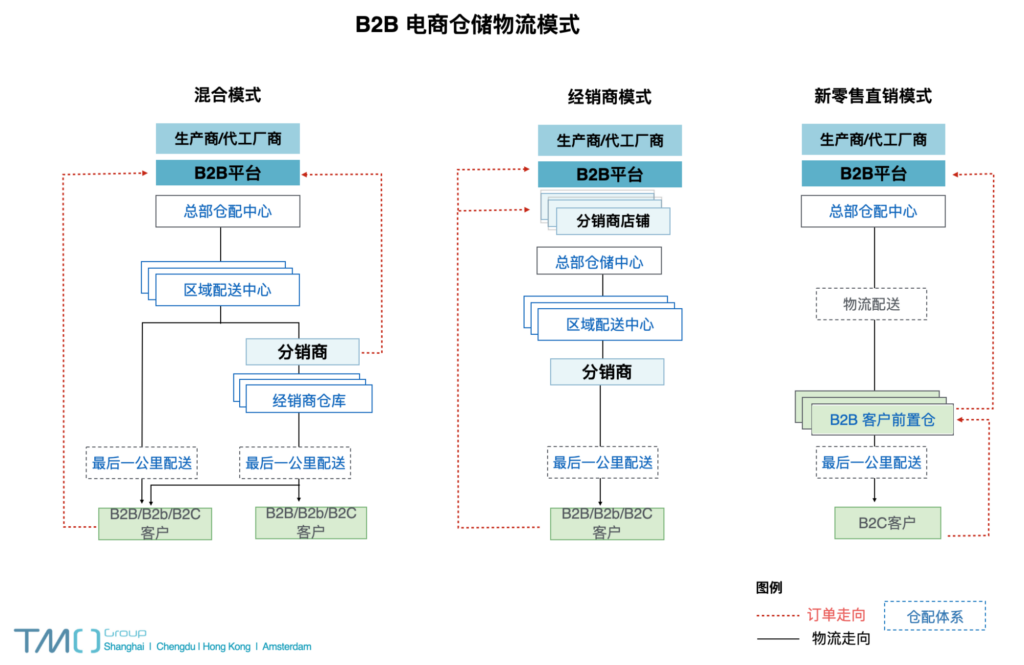 B2B电商仓储物流模式