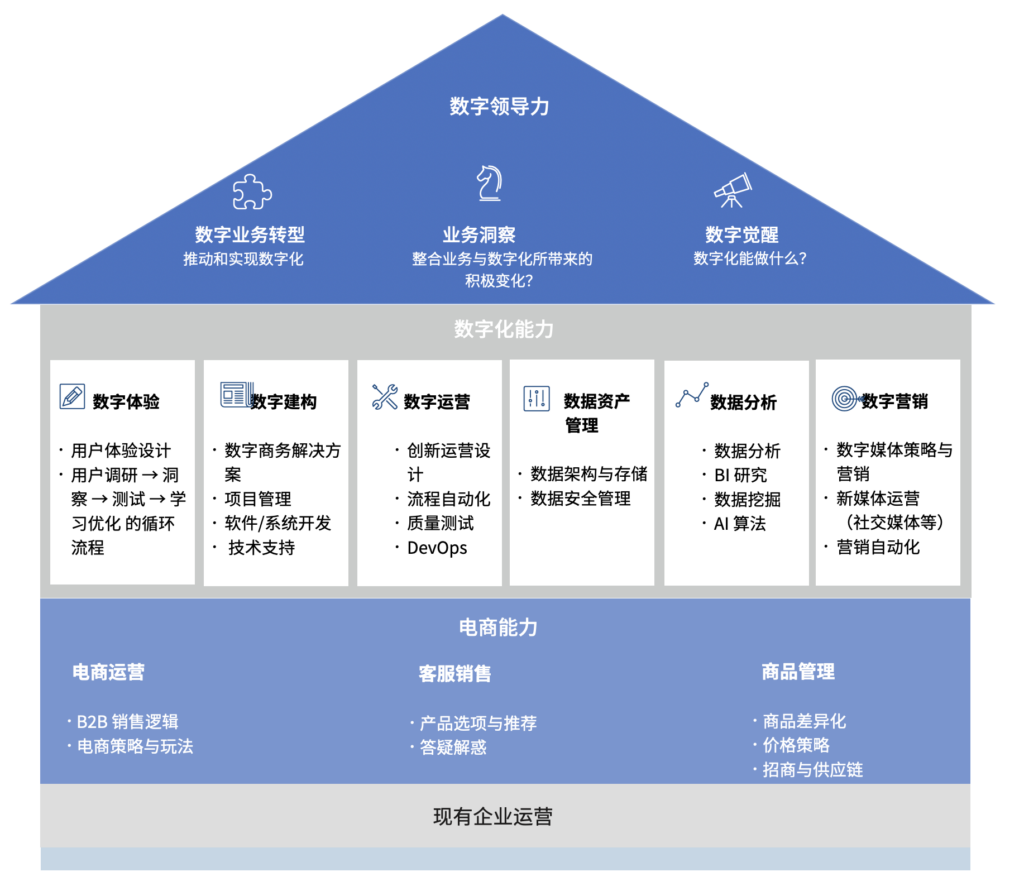 企业数字能力架构