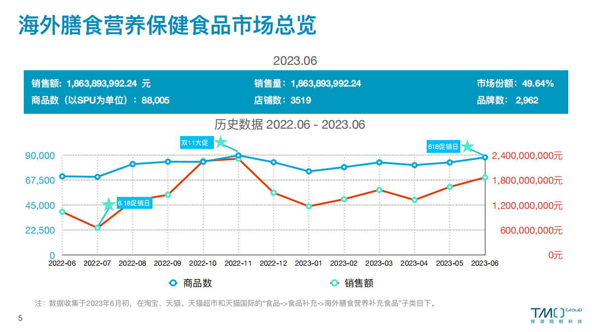 海外膳食营养保健食品市场总览