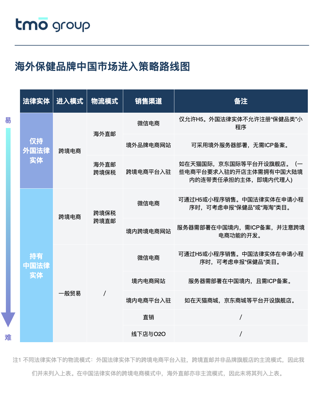 海外保健品牌中国市场进入策略路线图
