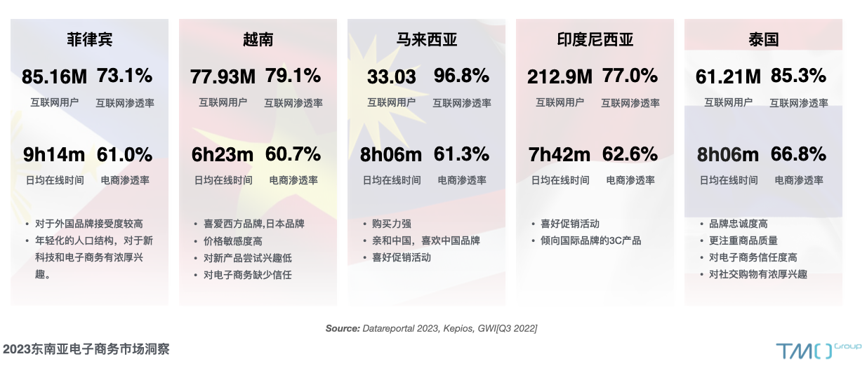 东南亚互联网用户行为和消费者概览