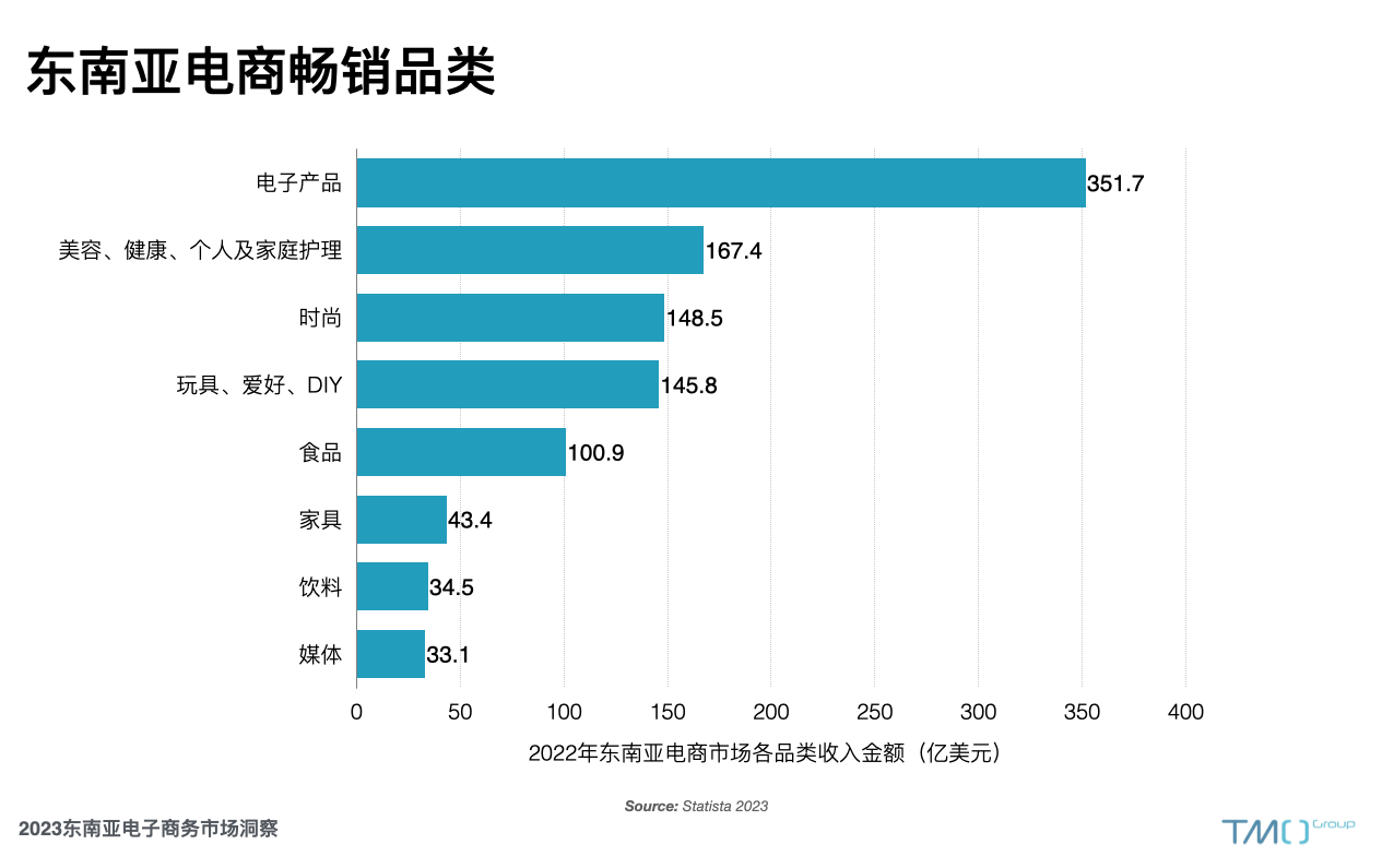 东南亚电商畅销品类