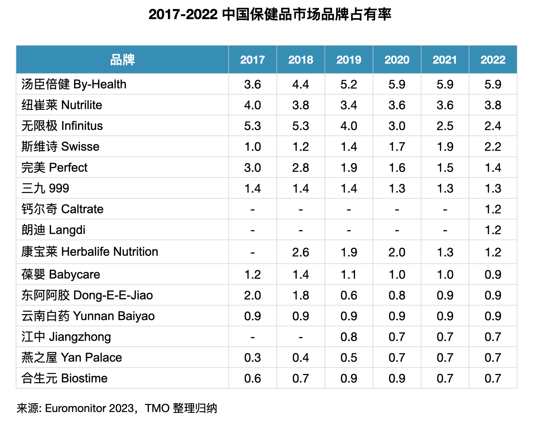 2017-2022中国保健品市场品牌占有率