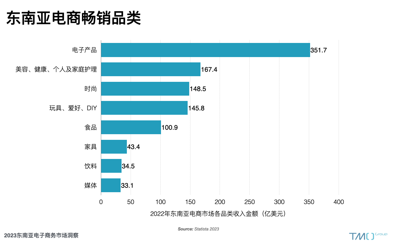 东南亚电商最受欢迎的产品类目