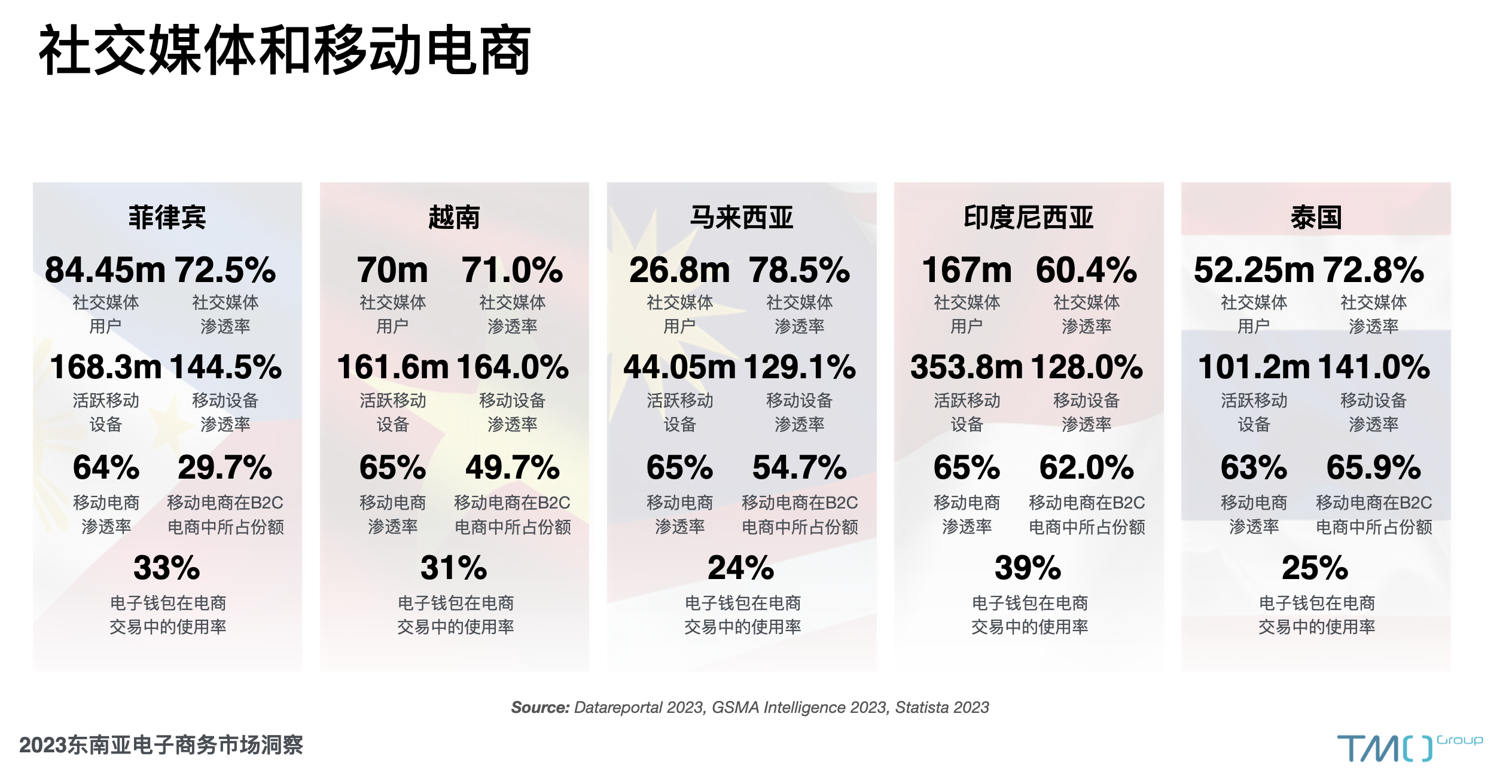 东南亚社交媒体和移动电商