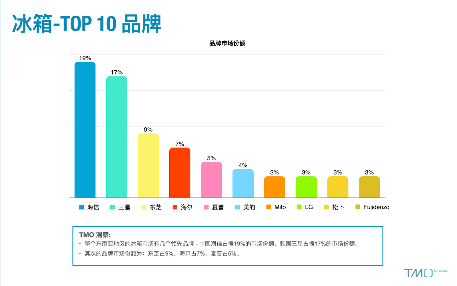 冰箱 - 中国品牌跻身东南亚电商畅销榜