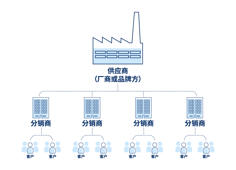 什么是分销平台