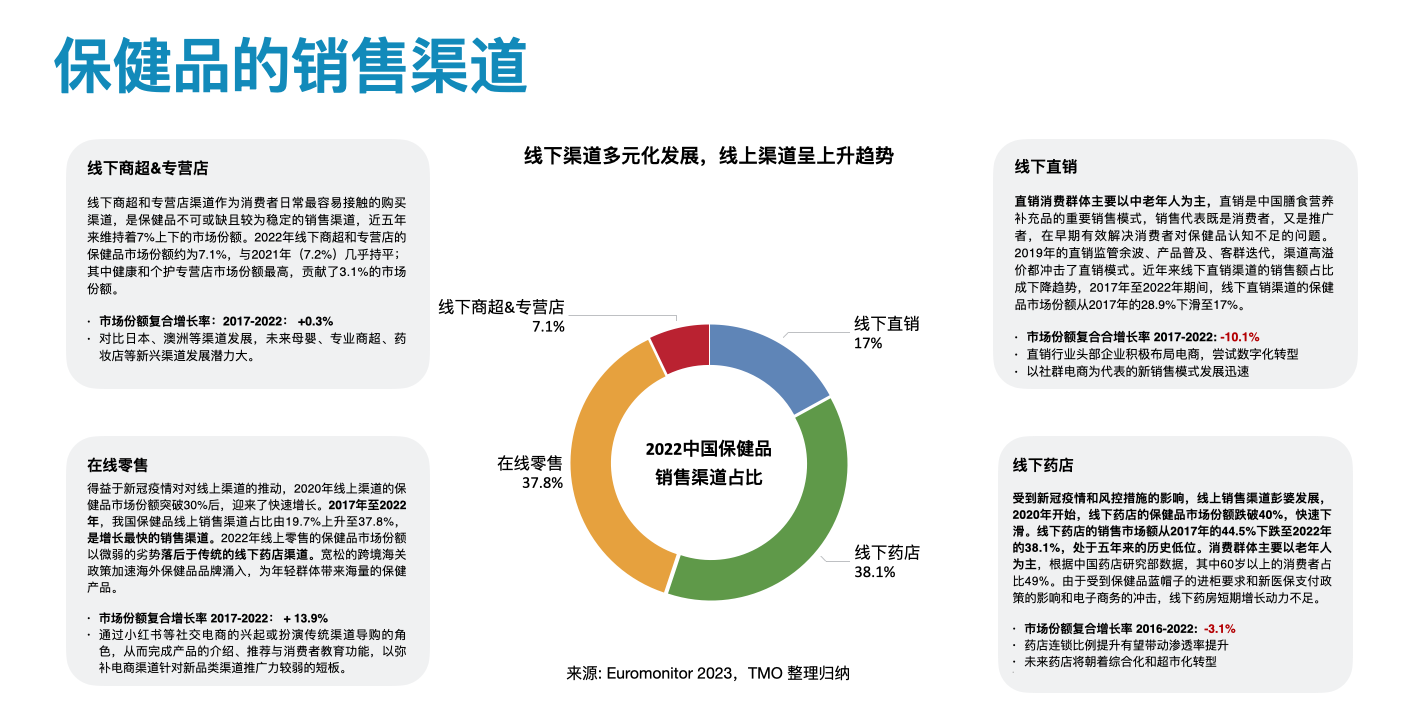 保健品的销售渠道