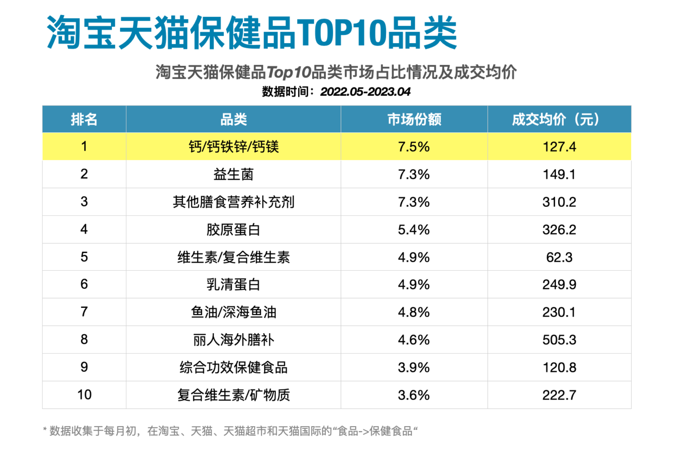 淘宝天猫保健品TOP10品类市场占比