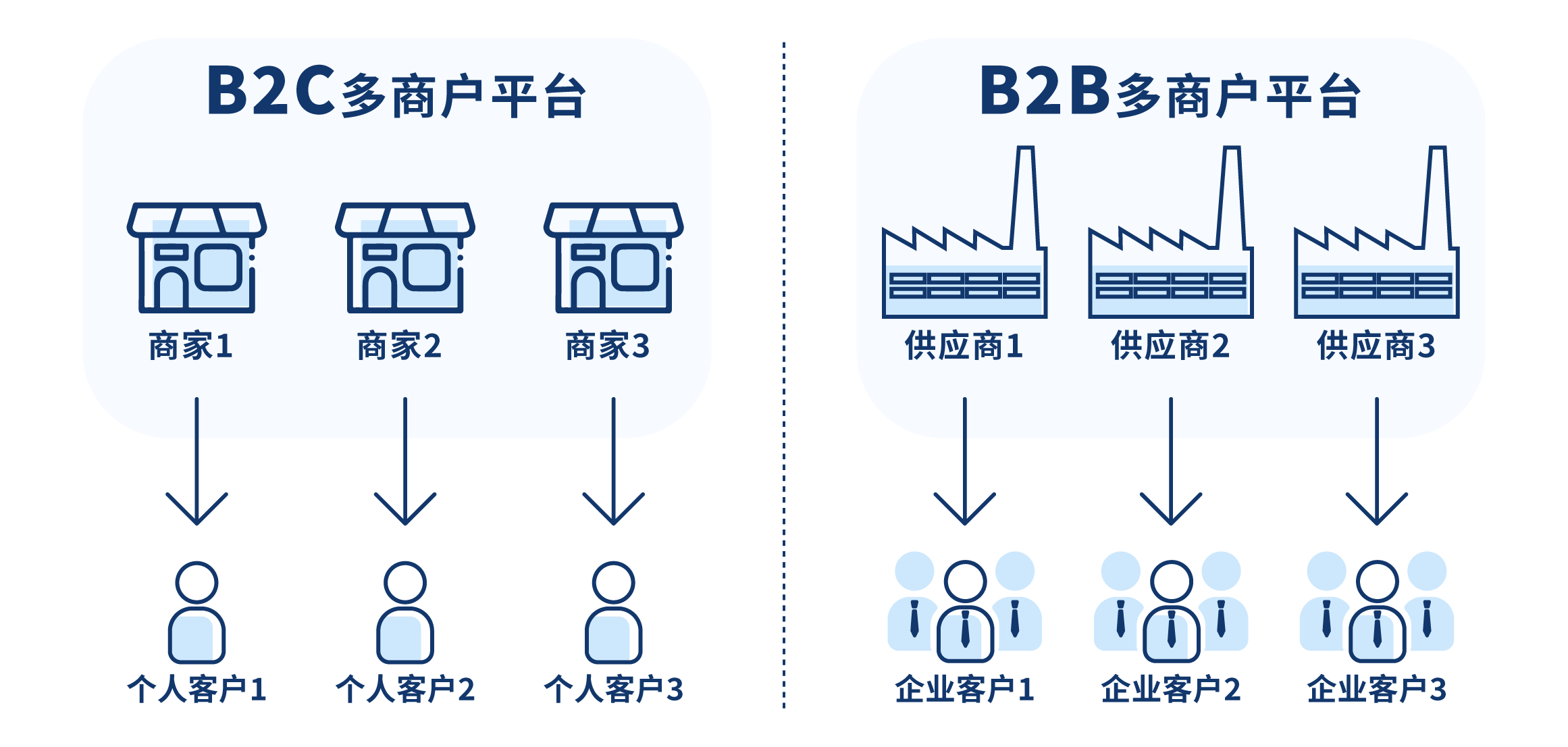 什么是多商户商城平台