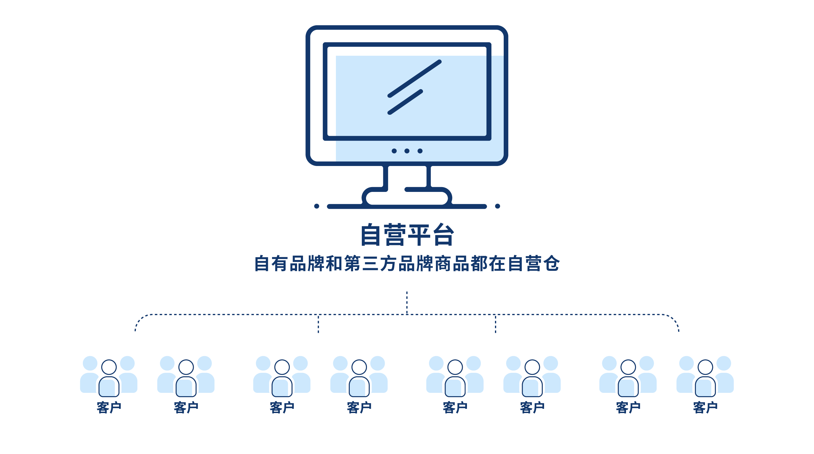 跨境电商自营型平台