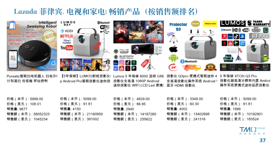 菲律宾电商畅销产品7月