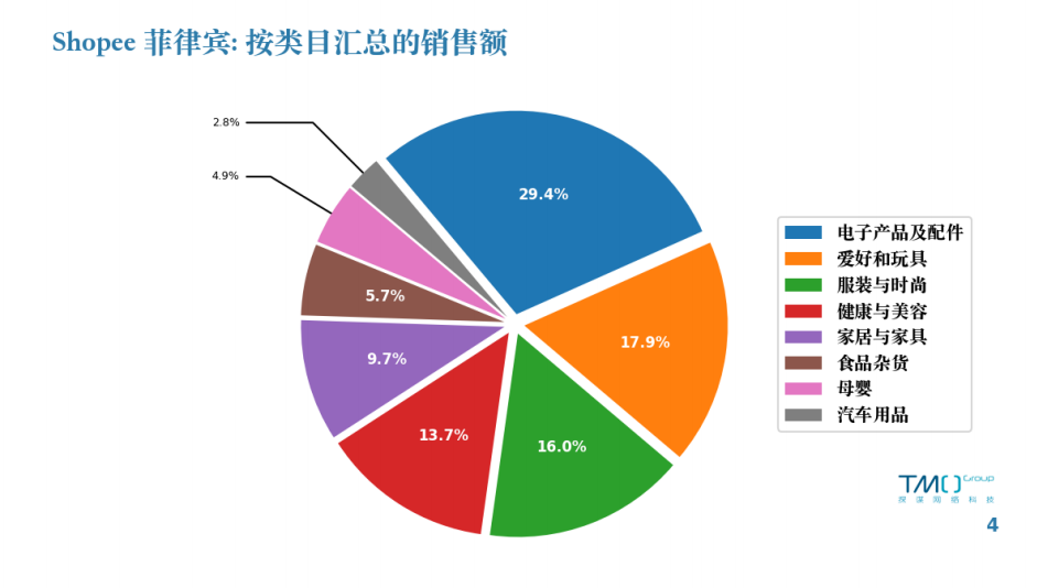 菲律宾电商畅销子类目