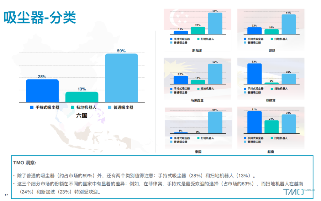 2023东南亚家用电器-吸尘器分类
