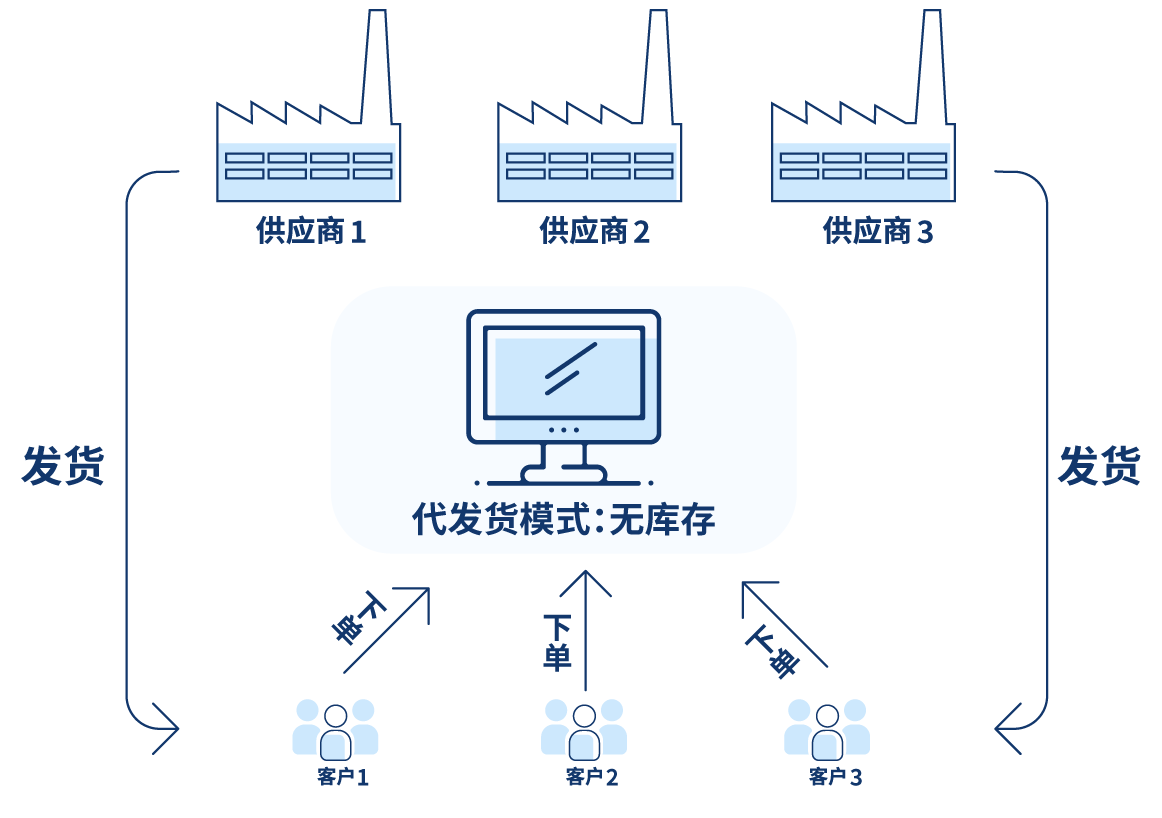 零库存代发货模式图示