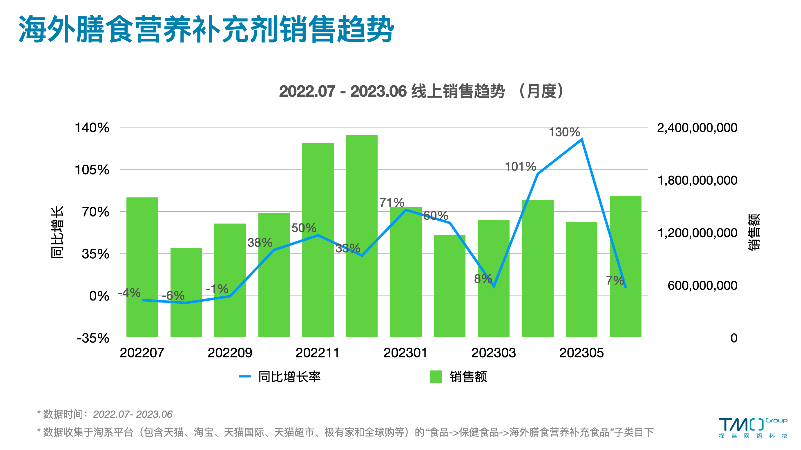 海外保健品线上市场概览