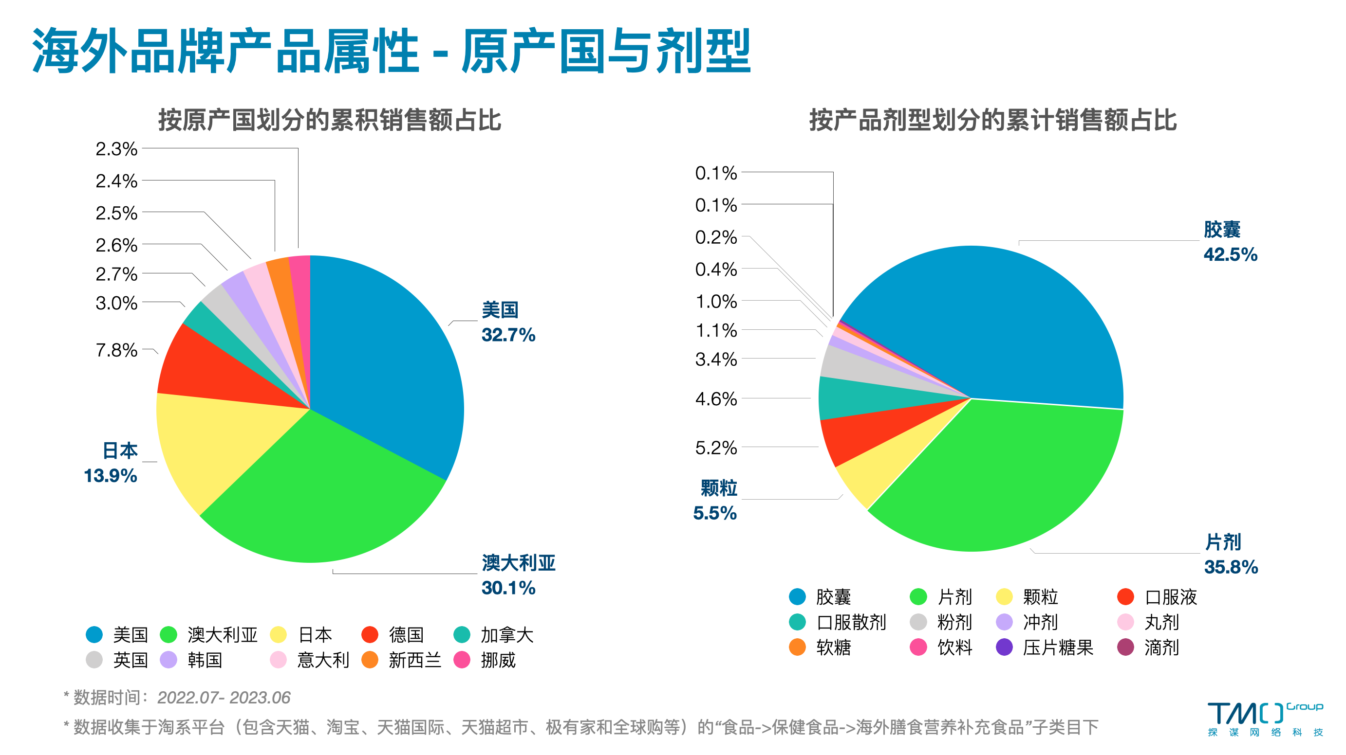 按产品剂型划分的销售额占比