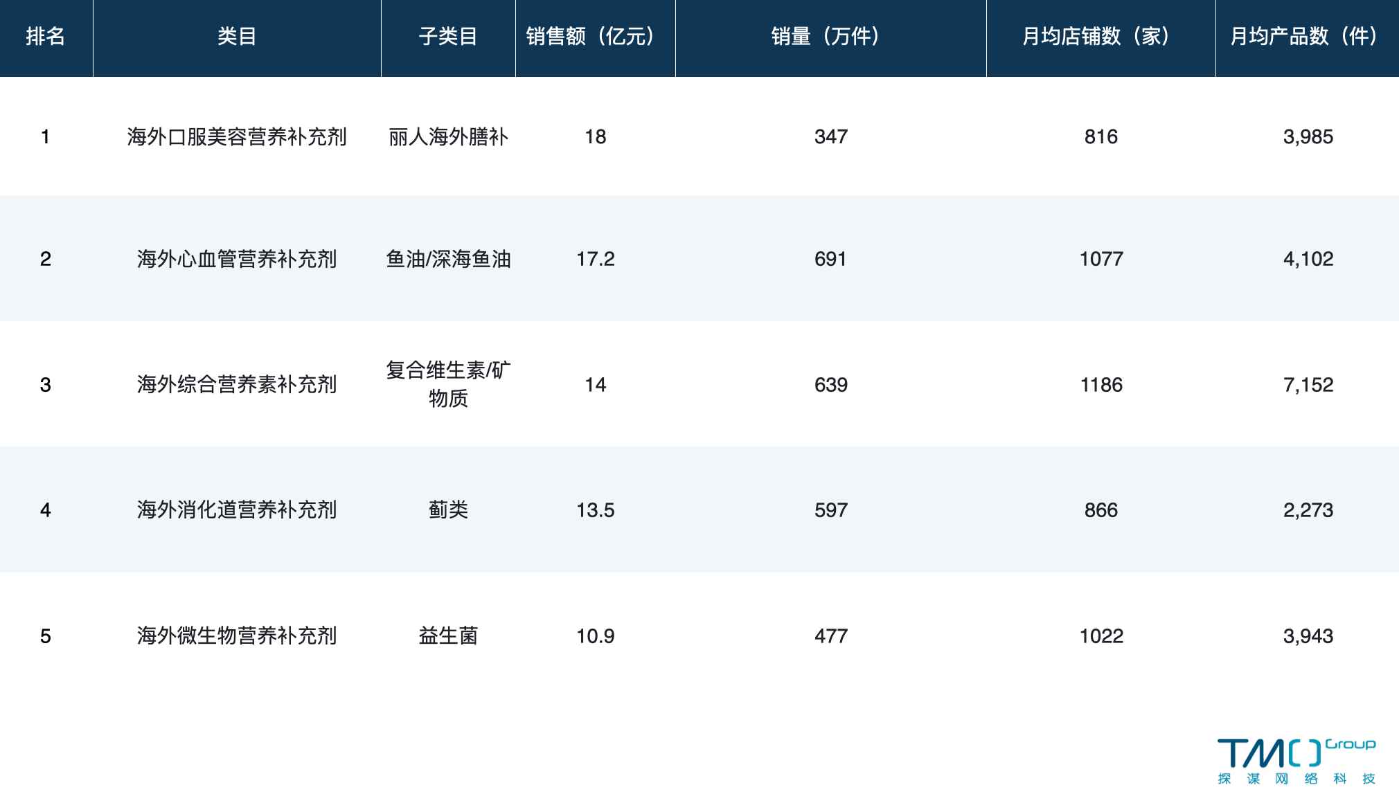 子类目Top5销售情况