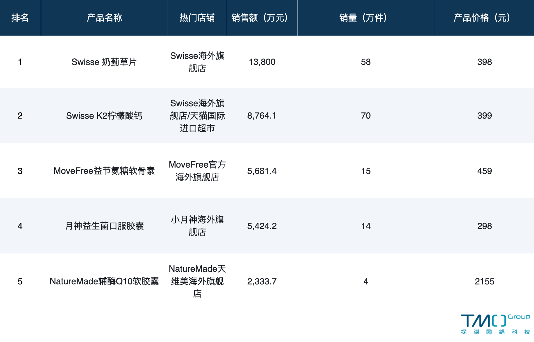 畅销产品保健品