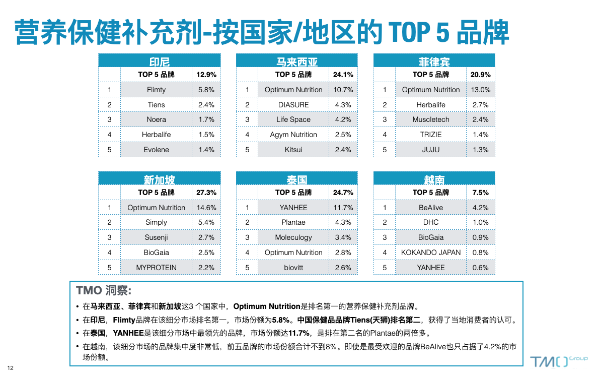营养保健补充剂各国品牌TOP5