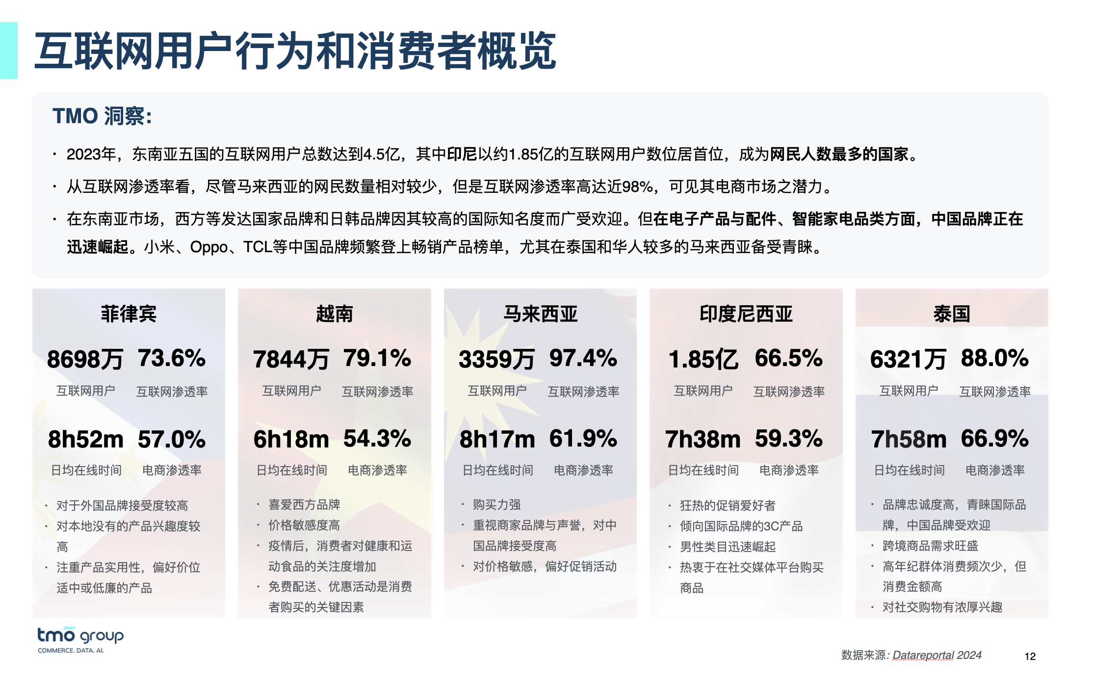 东南亚网络渗透率和电商渗透率
