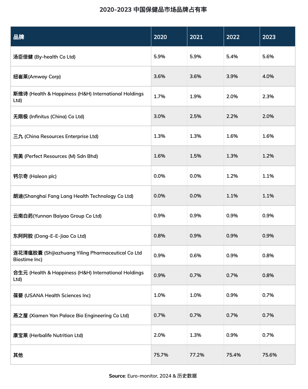 2020-2023 中国保健品市场品牌占有率
