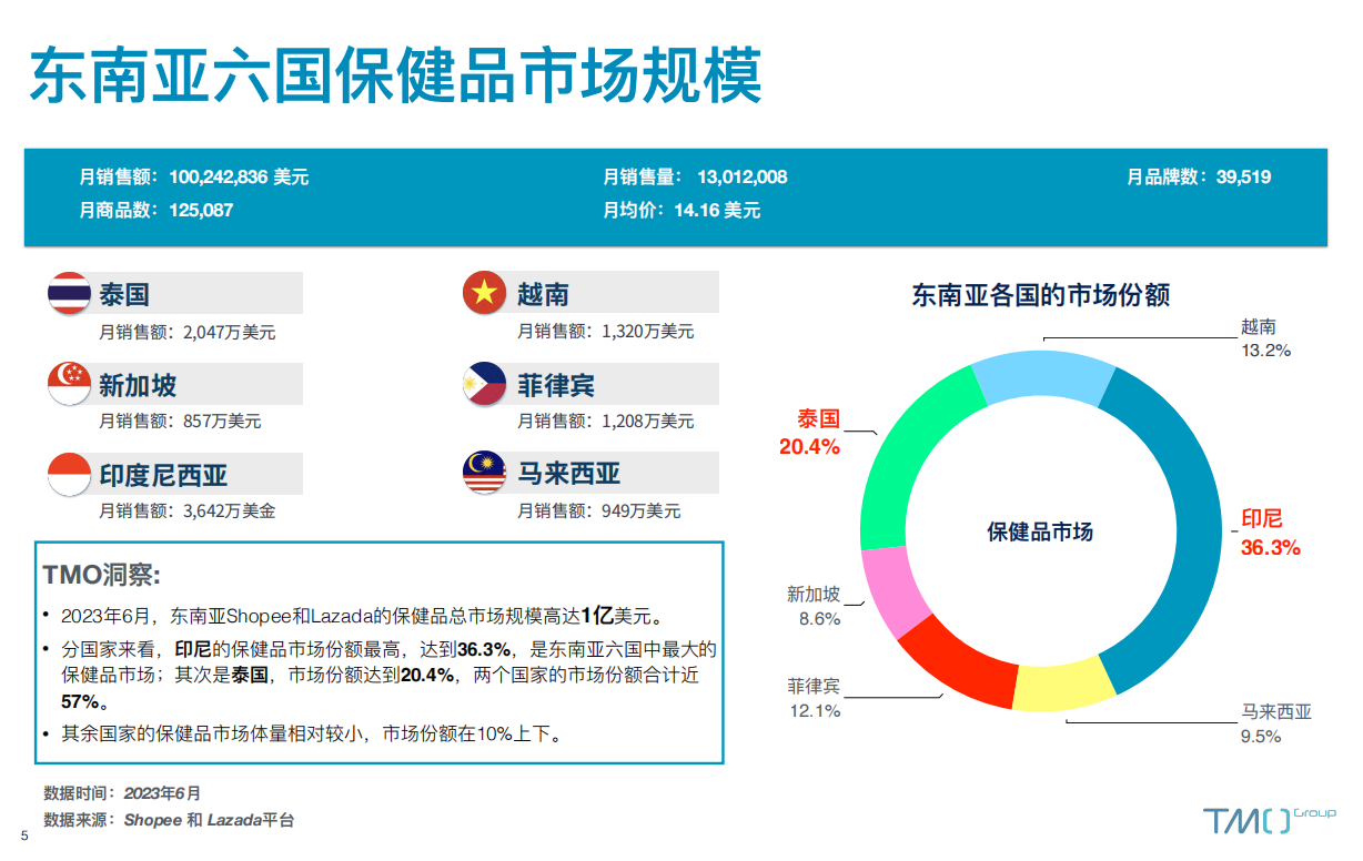 东南亚各国保健品市场规模