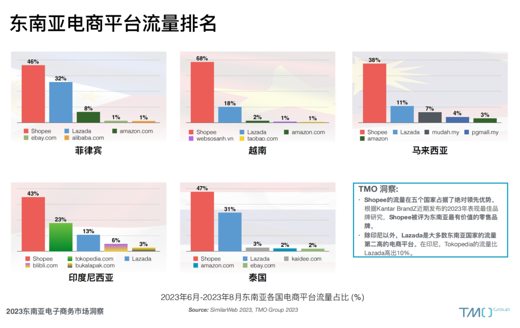 东南亚平台流量排名
