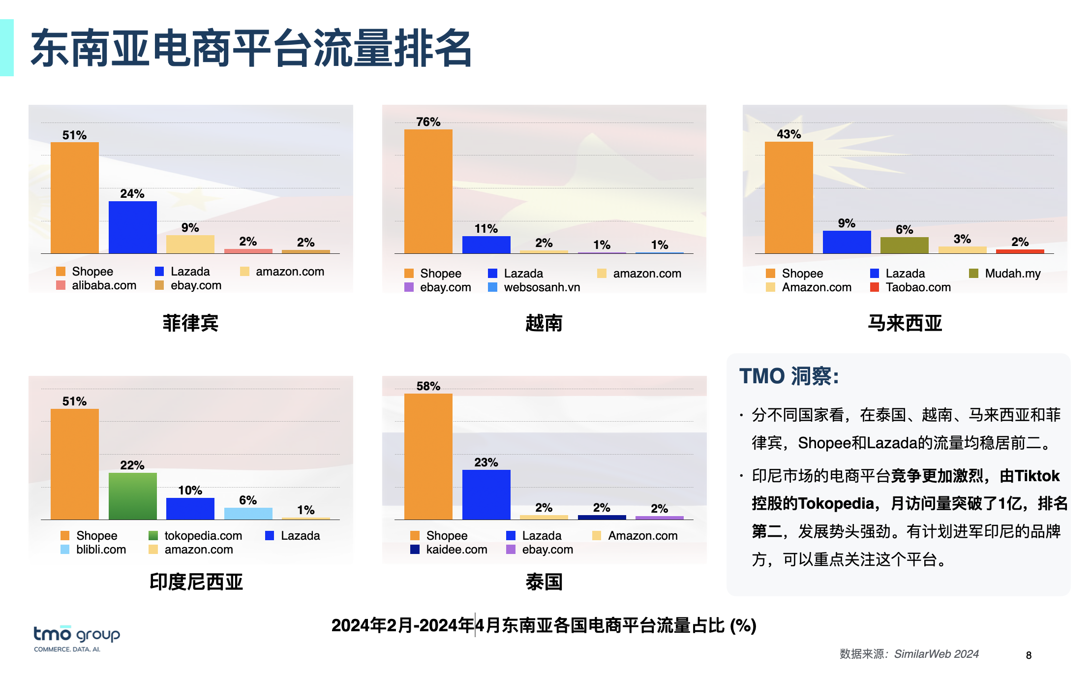 东南亚电商平台排名