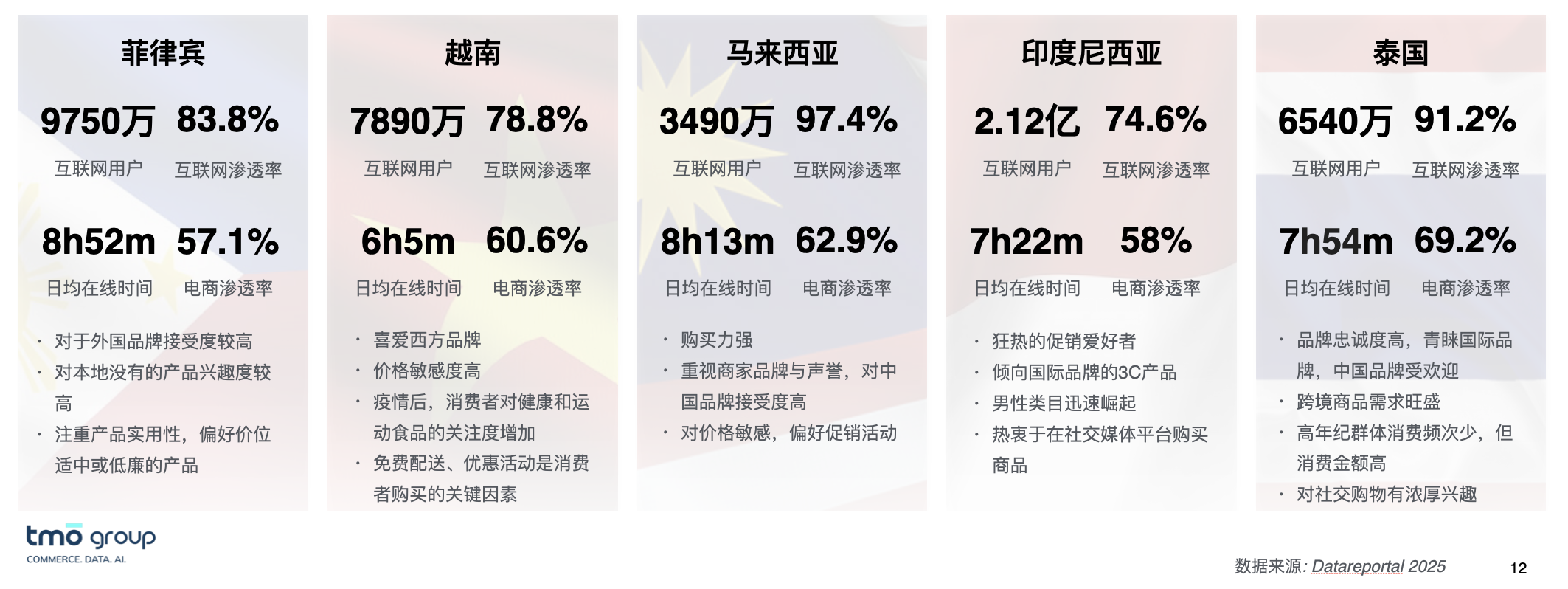 东南亚互联网用户行为和消费者概览