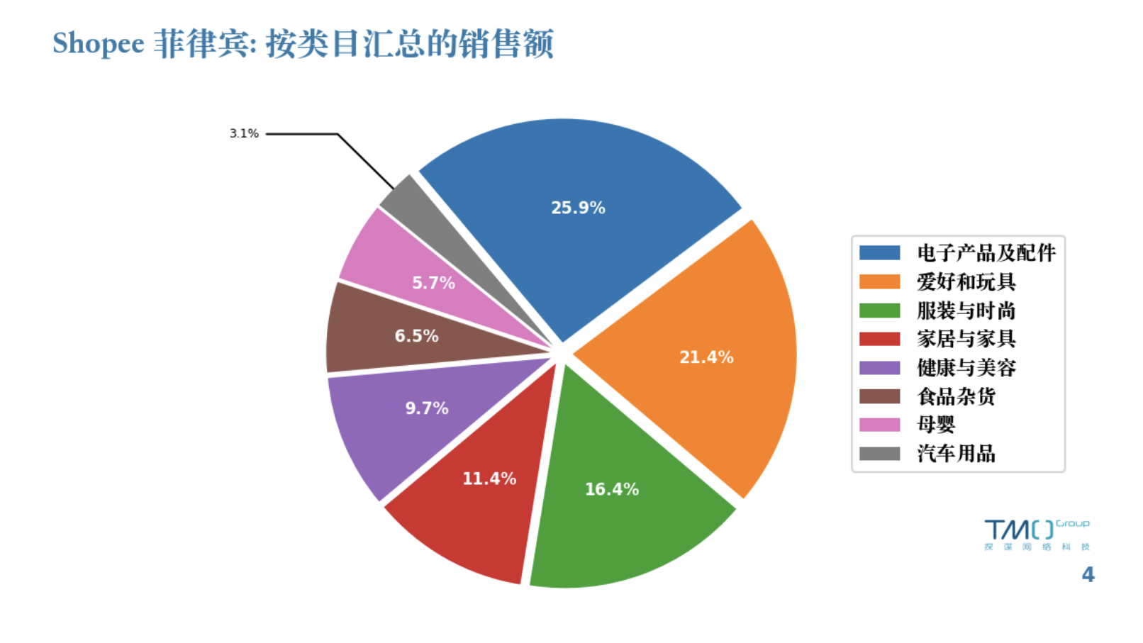 Shopee菲律宾：按类目汇总的销售额