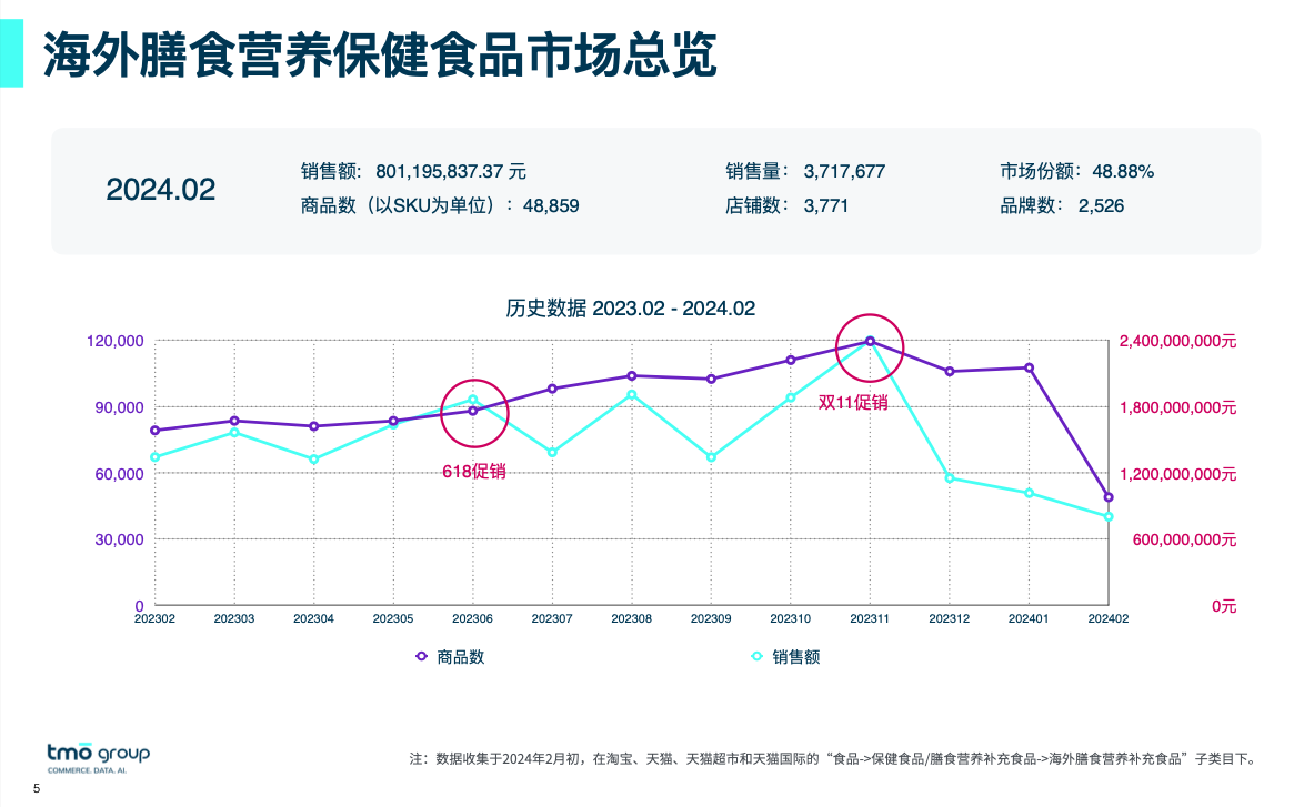 海外保健品市场总览
