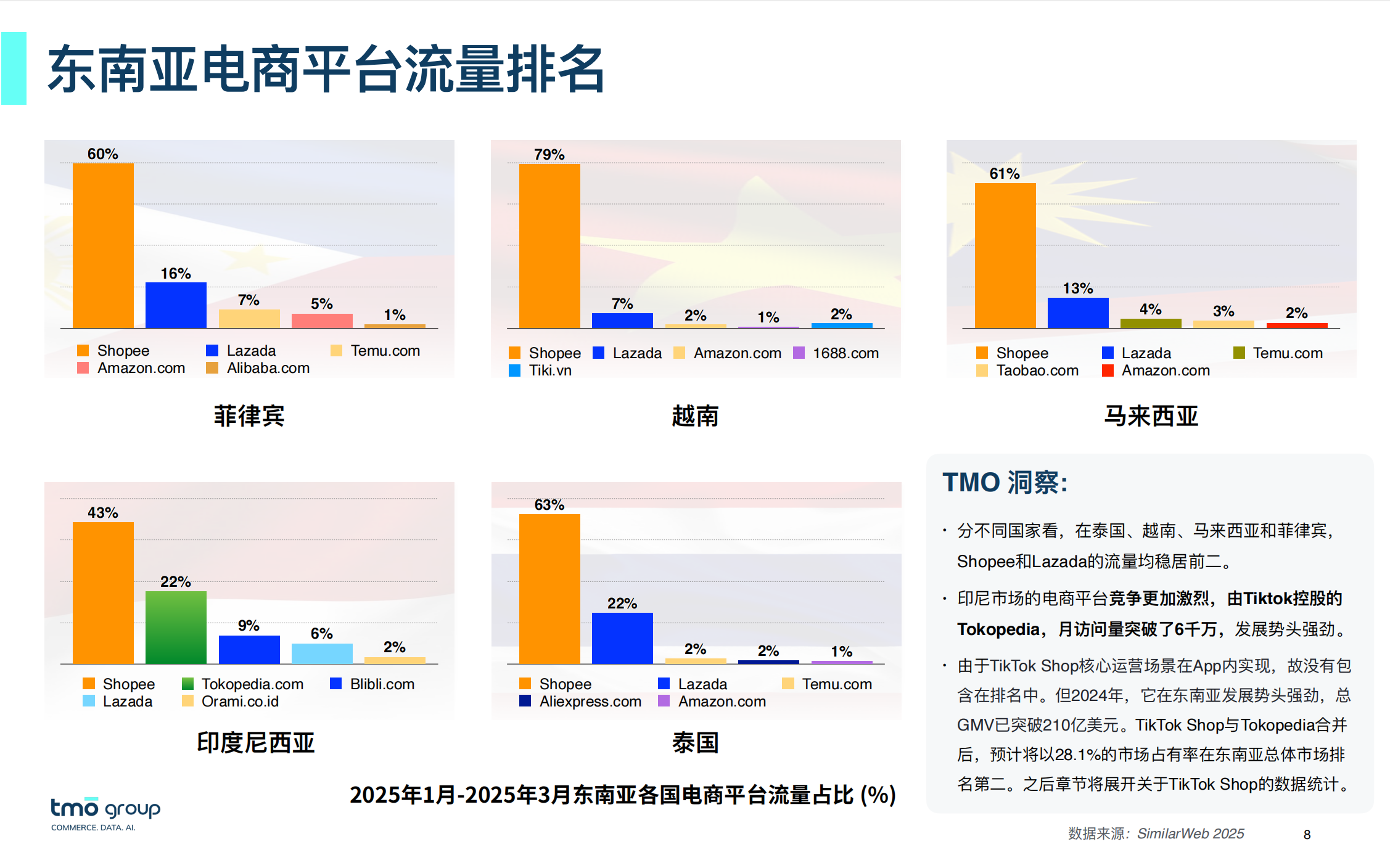 东南亚电商平台流量排名