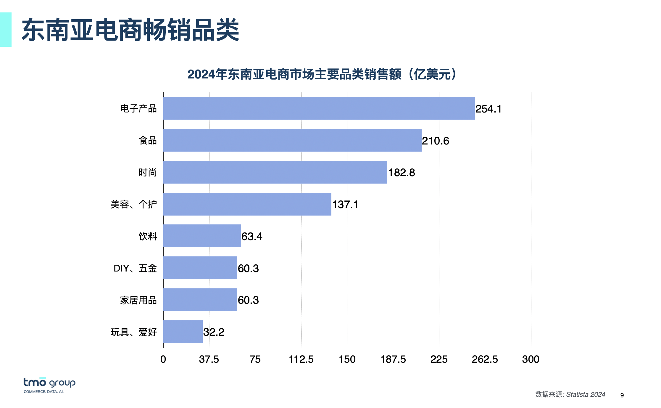 东南亚电商畅销品类