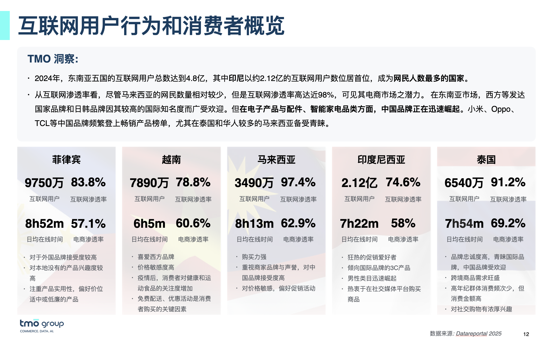 东南亚互联网用户行为和消费者概览