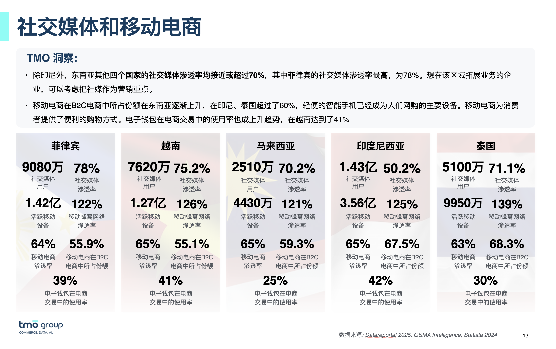 东南亚社交媒体和移动电商