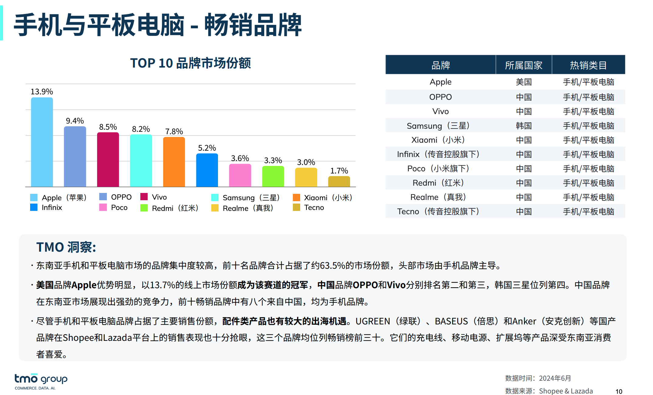 手机与平板电脑 - TOP10品牌