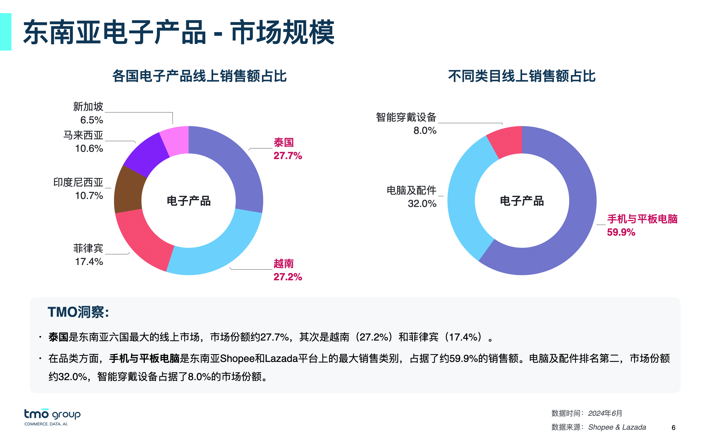 东南亚电子产品 - 市场规模