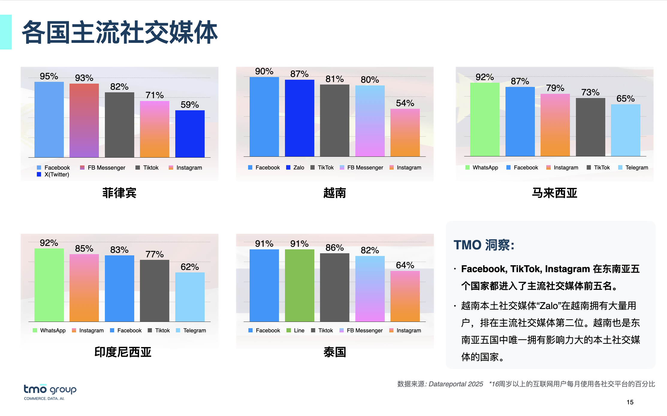 东南亚各国主流社交媒体