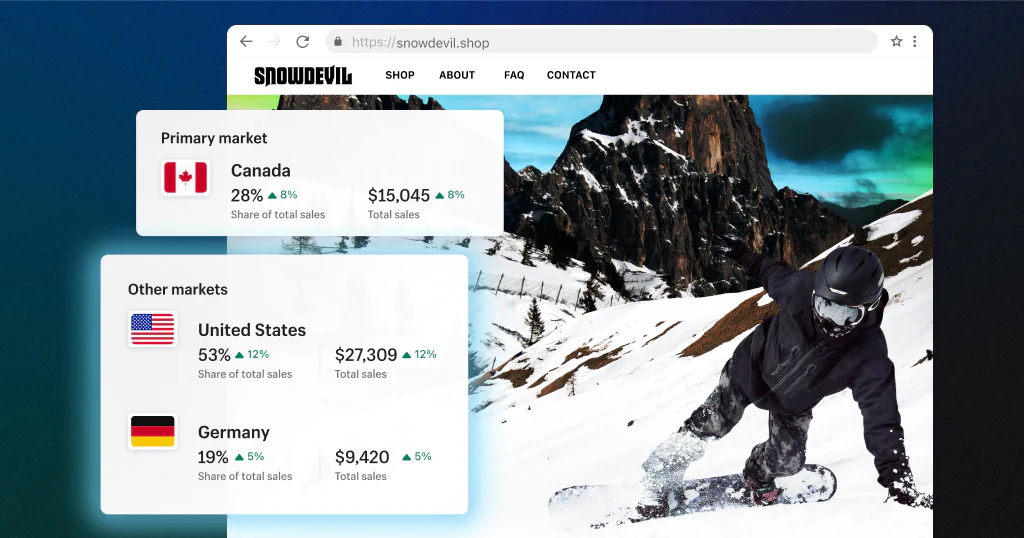 Shopify Plus协助企业只需要开一家网店，就能把产品销往全球多个国家
