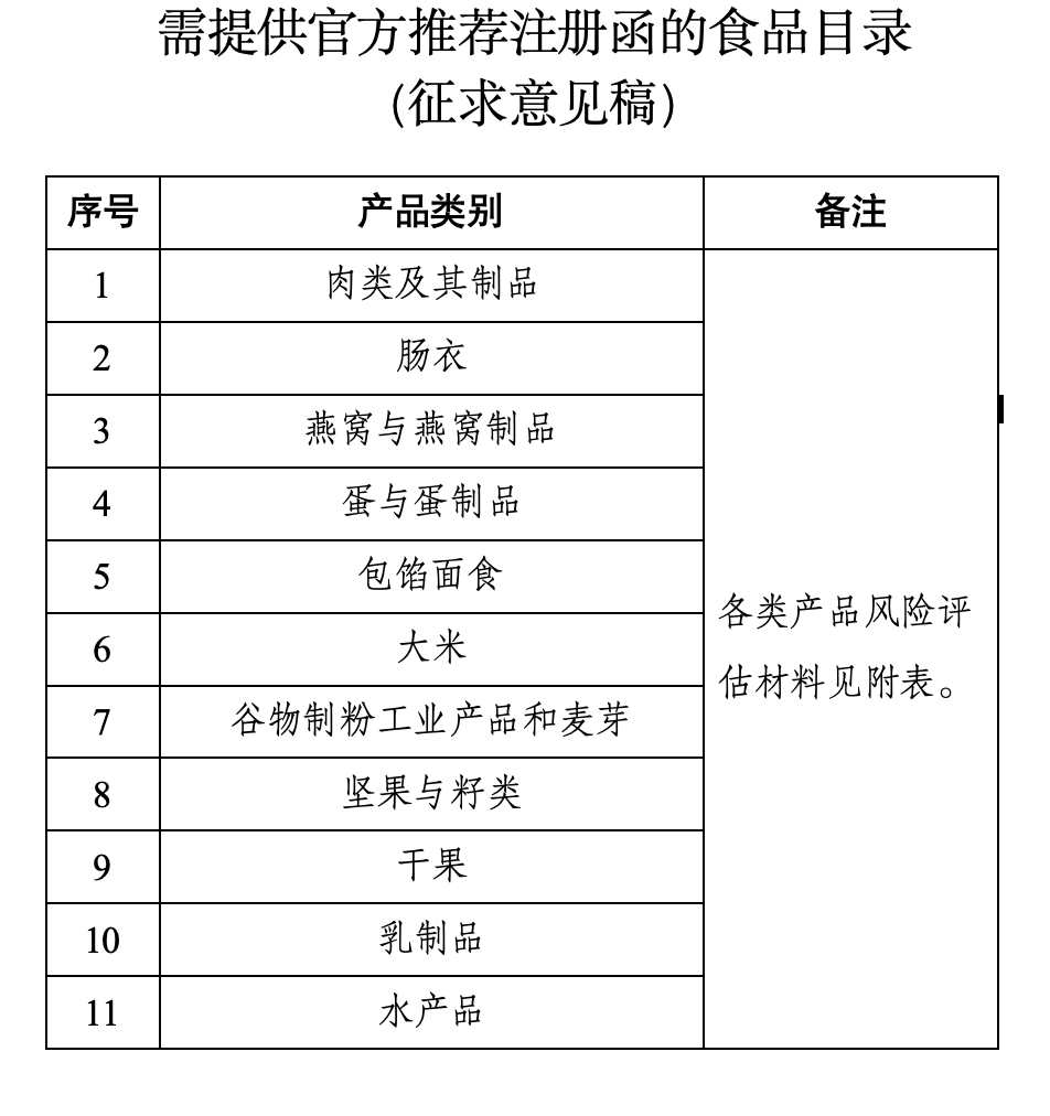 需提供官方推荐注册函的食品目录（征求意见稿）