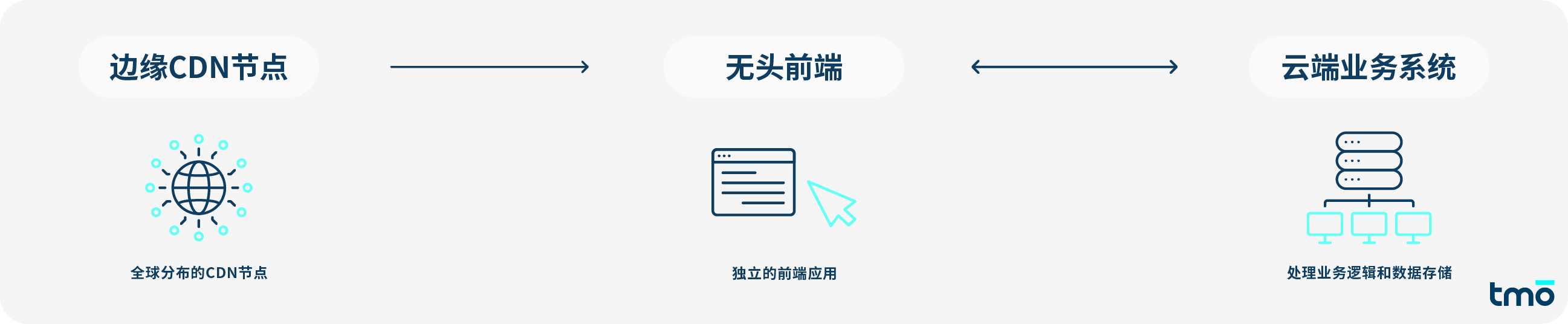 边缘计算+无头架构