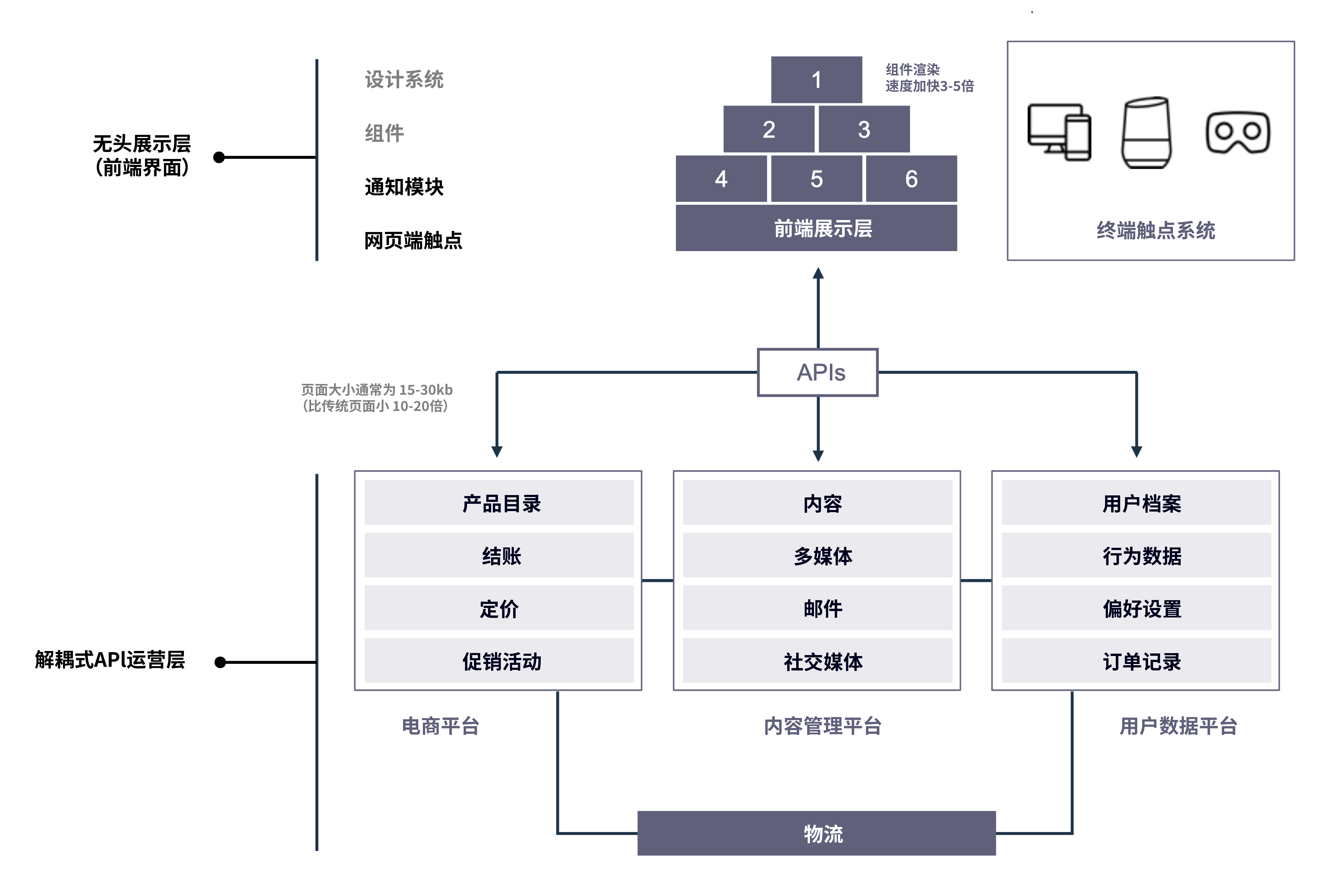 [前端层] → PWA/APP/小程序 → [API层] → [后端业务系统] 