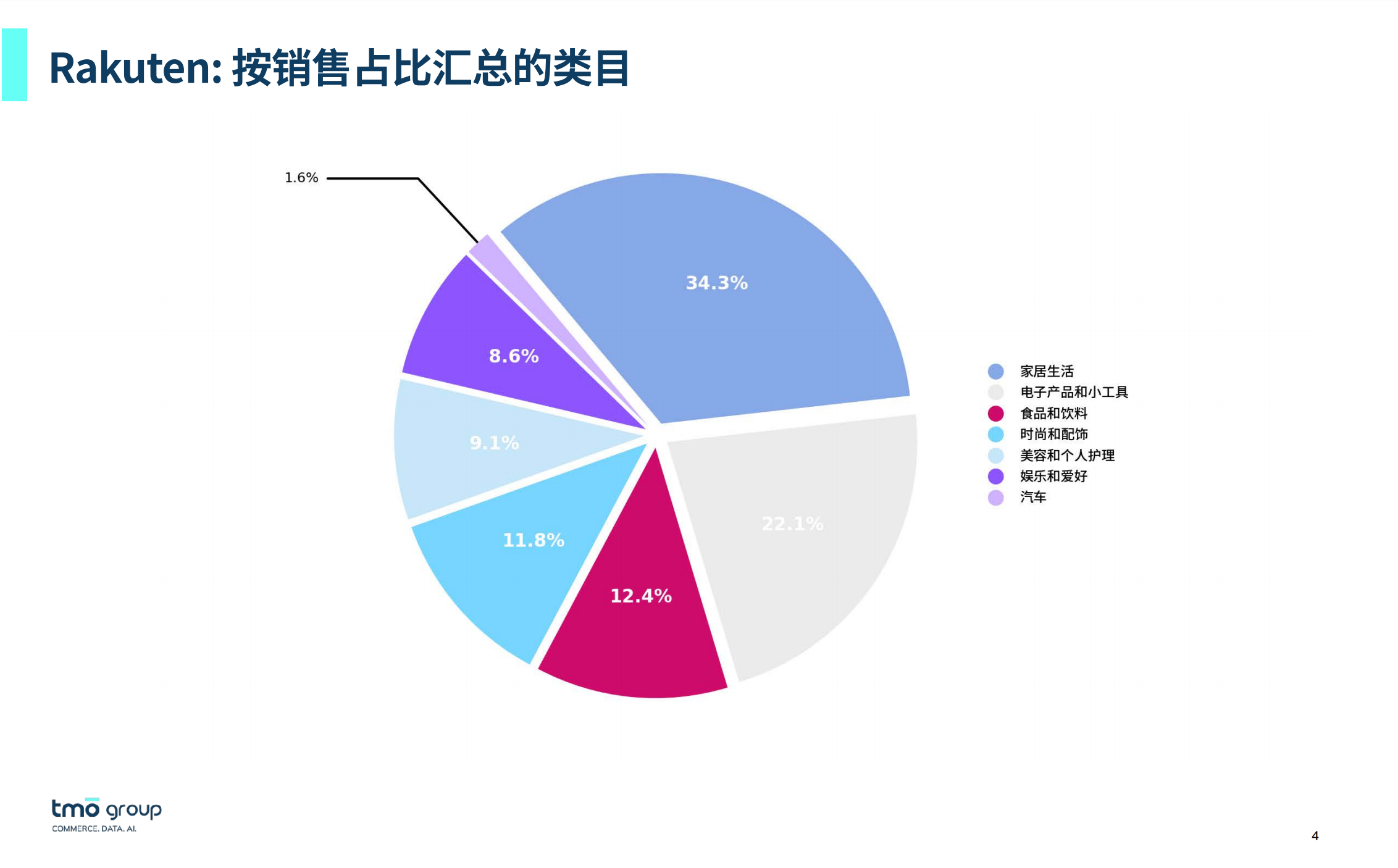 Rakuten: 按销售占⽐汇总的类⽬