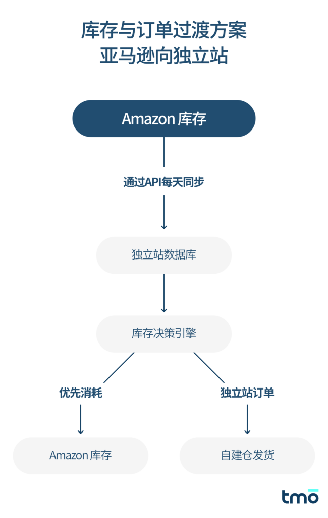 库存与订单过渡方案（亚马逊向独立站）