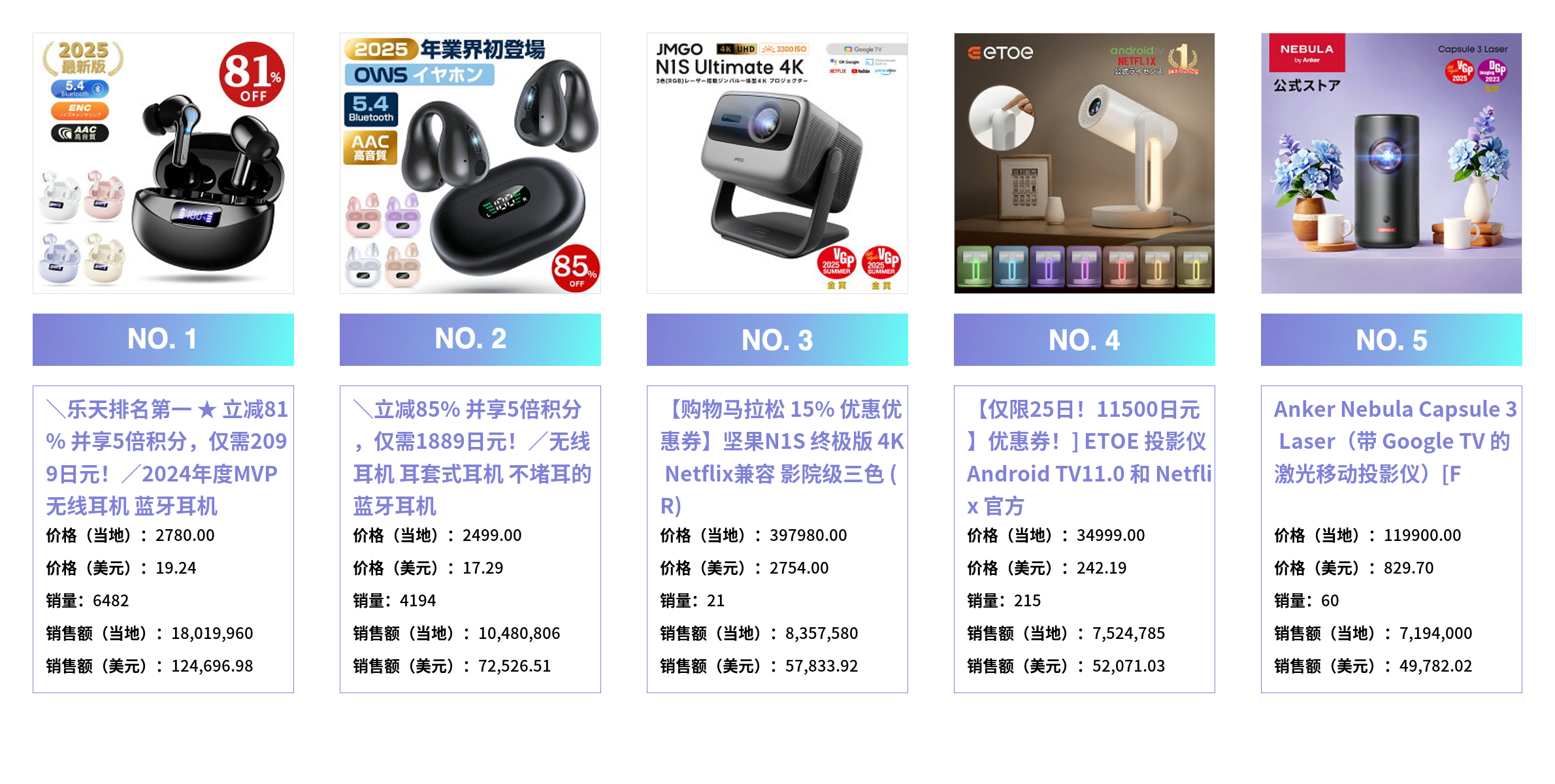 Rakuten 电视、音频设备和相机畅销产品