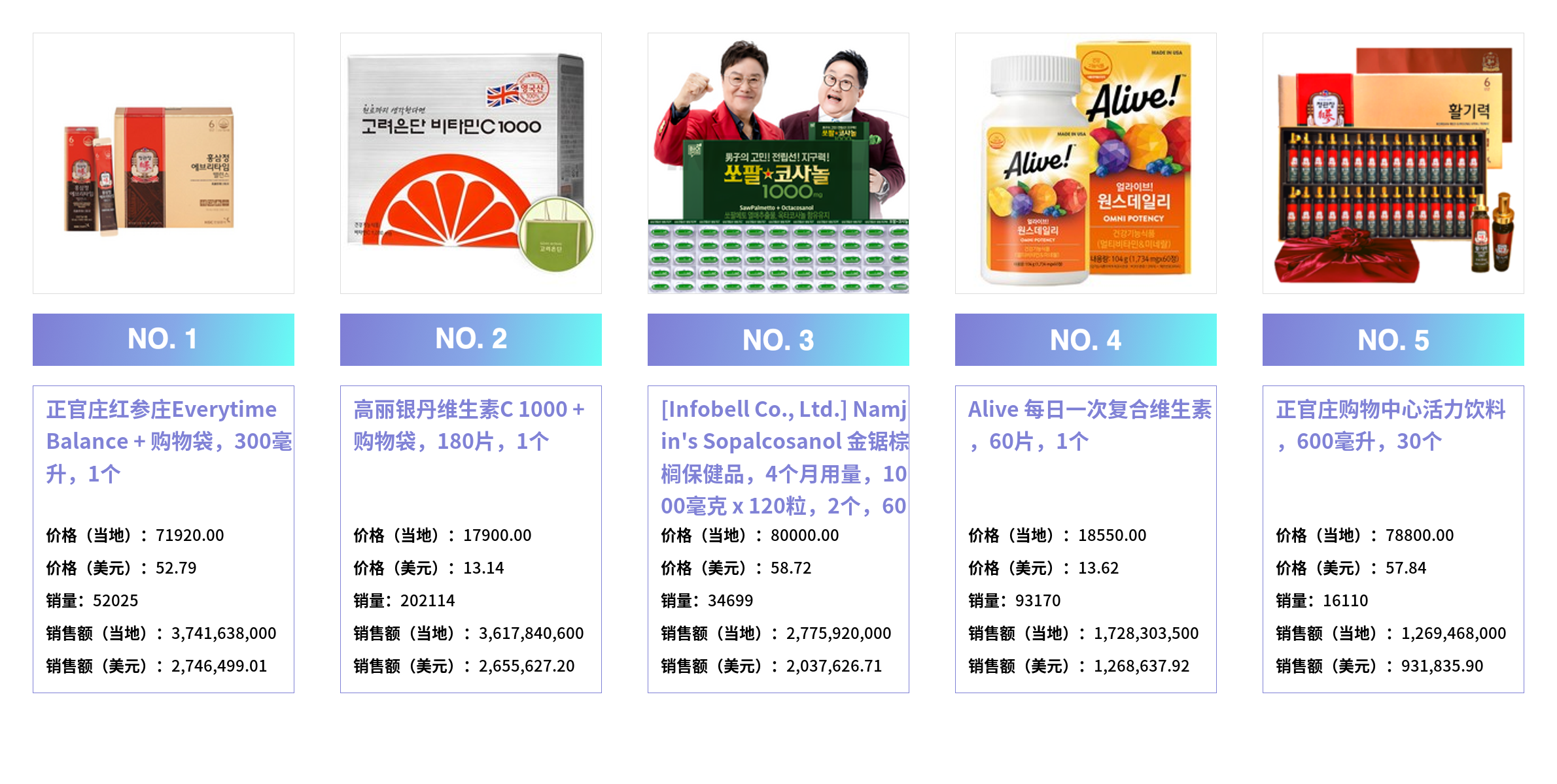 Coupang保健食品畅销产品